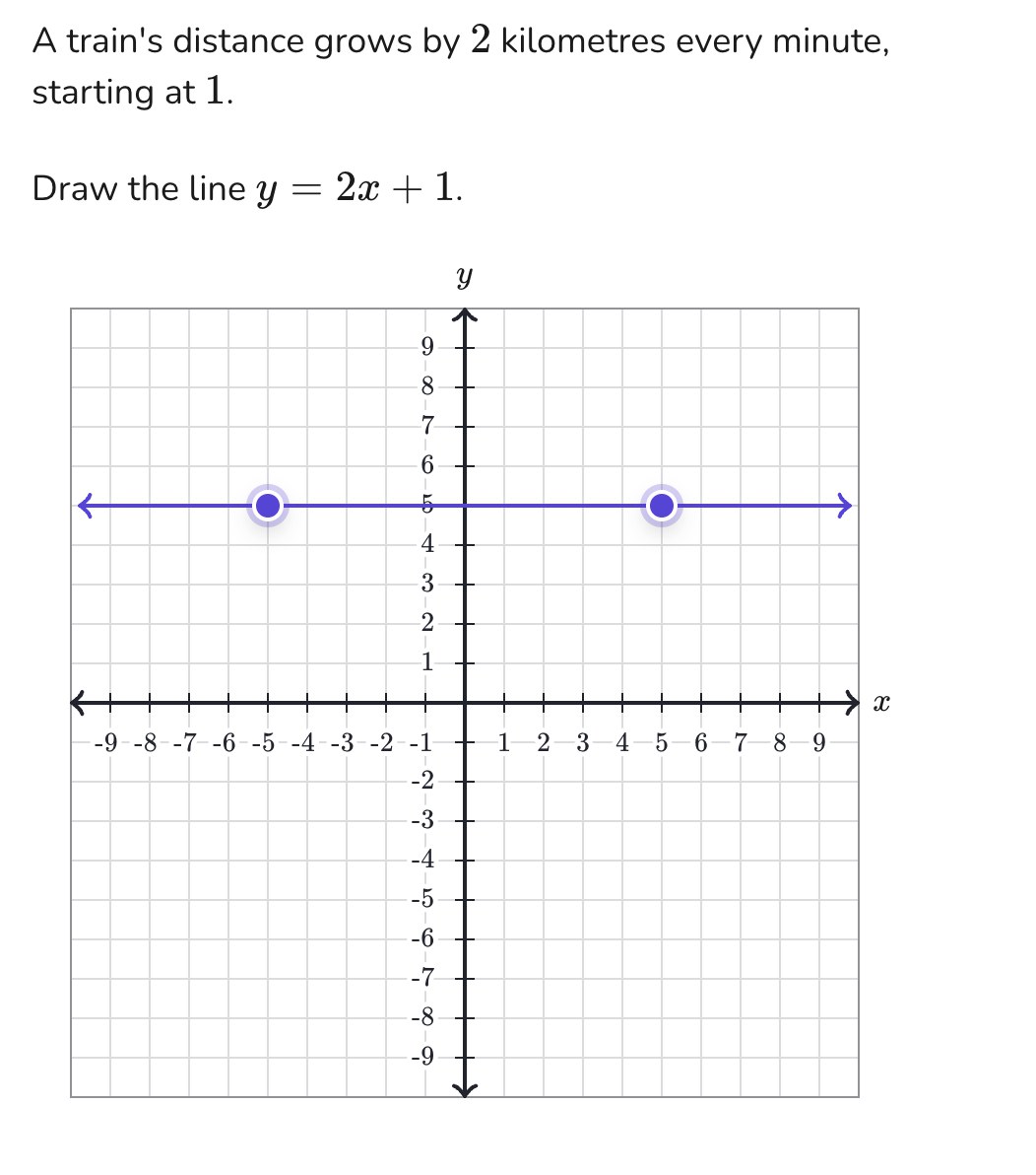 A train's distance grows by 2 kilometres every minute, starting at 1. Draw the line y = 2x + 1 by moving two points on a grid.